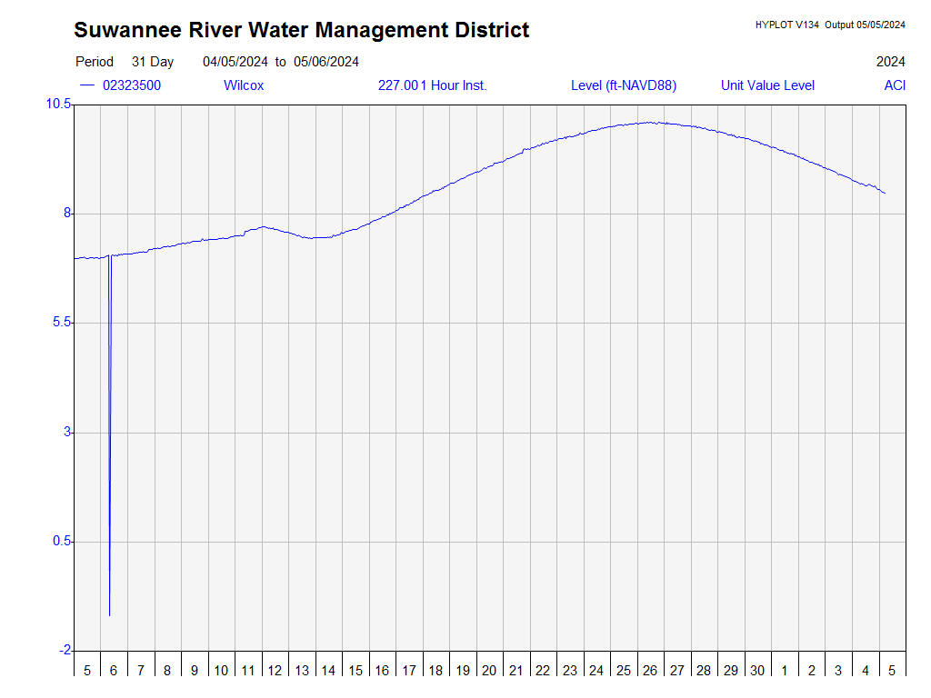 Level chart water hourly * Lake